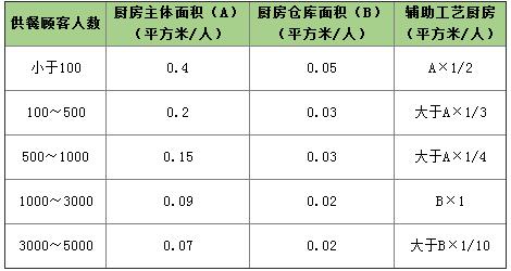 蘇州廚房設備市場-中央廚房的面積是按照什么比例規劃的