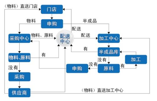 蘇州廚房設備市場-中央廚房運營流程